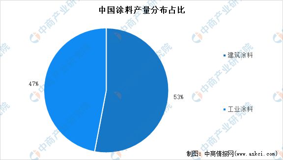 2022年涂料行业现状及市场竞争格局分析(图1)