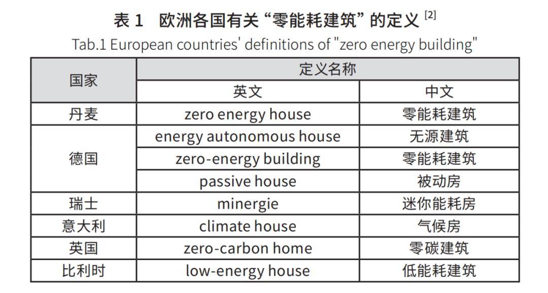 《绿色建筑》丨近零能耗建筑发展简述(图1)