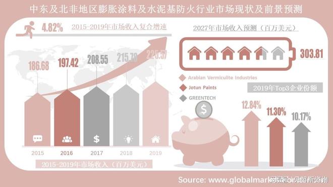 建筑轻量化趋势明显膨胀涂层防火或将主导未来市场(图3)