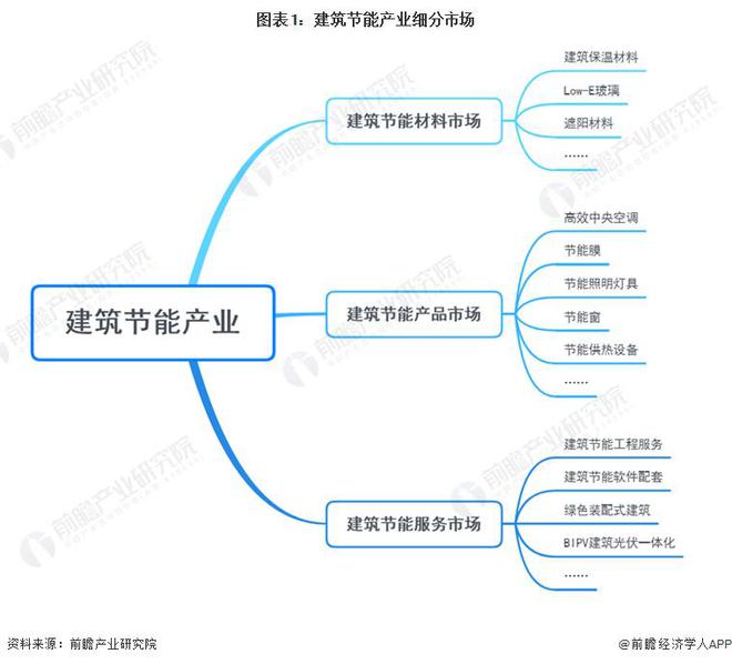 【前瞻解读】2023-2028年中国建筑节能行业产业链分析