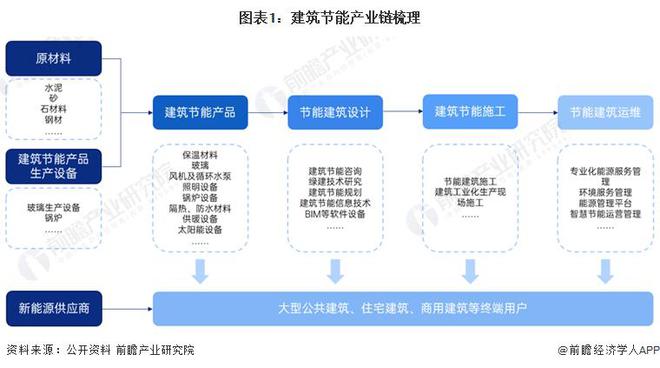 【前瞻解读】2023-2028年中国建筑节能行业产业链分析(图6)