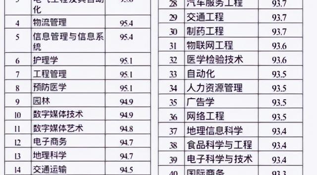 学完99％能就业的专业排名就业形势大好学完不愁就业(图4)