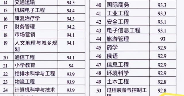 学完99％能就业的专业排名就业形势大好学完不愁就业(图5)