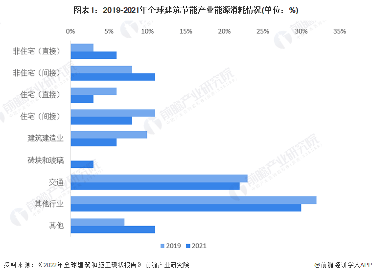 2023年全球建筑节能行业发展现状及市场规模分析 2022年全球投资规模超过2000亿元(图1)