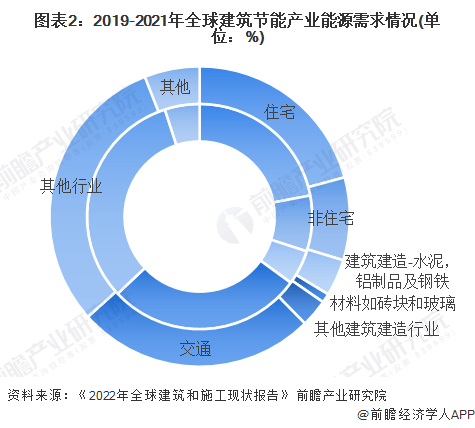 2023年全球建筑节能行业发展现状及市场规模分析 2022年全球投资规模超过2000亿元(图2)