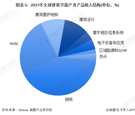 2023年全球建筑节能行业发展现状及市场规模分析 2022年全球投资规模超过2000亿元(图3)