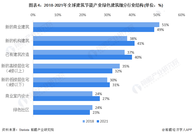 2023年全球建筑节能行业发展现状及市场规模分析 2022年全球投资规模超过2000亿元(图4)