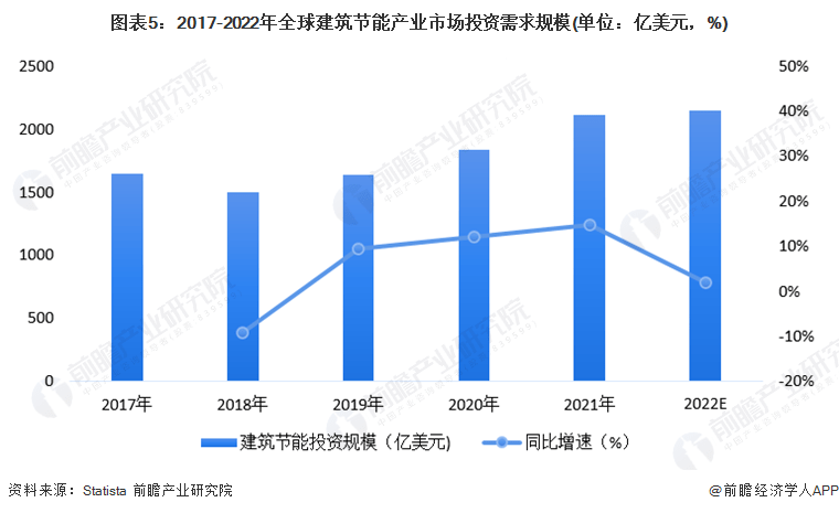 2023年全球建筑节能行业发展现状及市场规模分析 2022年全球投资规模超过2000亿元(图5)