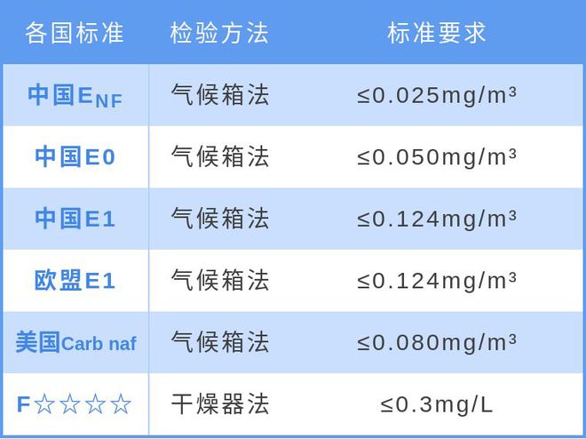 再升级！甲醛新国标ENF一跃成为全球最严苛标准！(图3)