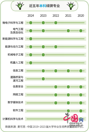 志愿填报了没？2024六大本科就业“绿牌”专业出炉