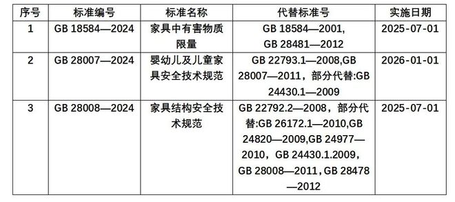 《家具中有害物质限量》等3项强制性国家标准正式发布(图2)