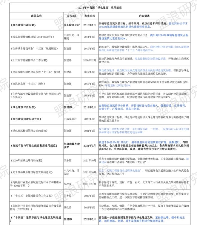 盟浪政策解读 《“十四五”建筑节能与绿色建筑发展规划(图2)