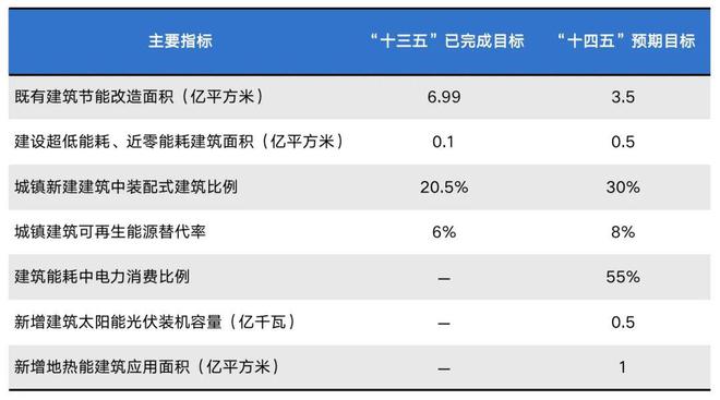 盟浪政策解读 《“十四五”建筑节能与绿色建筑发展规划(图3)