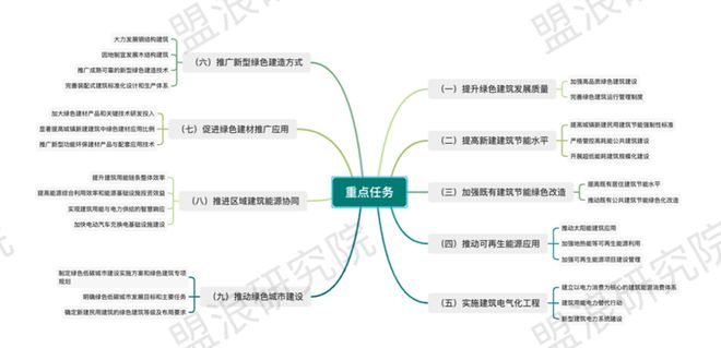 盟浪政策解读 《“十四五”建筑节能与绿色建筑发展规划(图4)