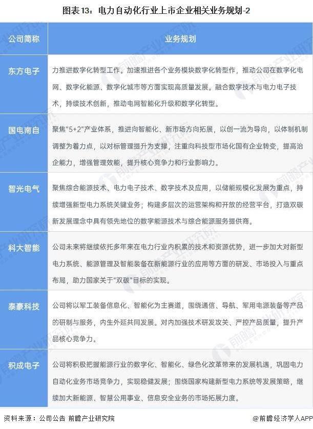 【行业前瞻】2023-2028年中国电力自动化行业发展分析(图4)