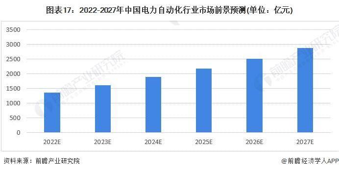 【行业前瞻】2023-2028年中国电力自动化行业发展分析(图7)