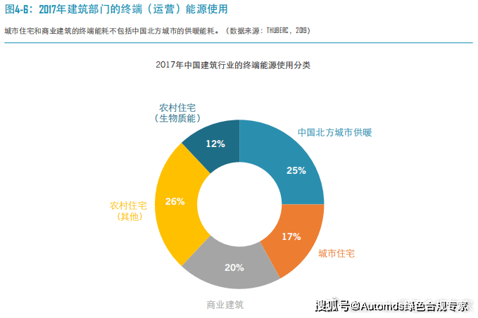 中国碳中和综合报告2020（建筑部门转型）(图1)