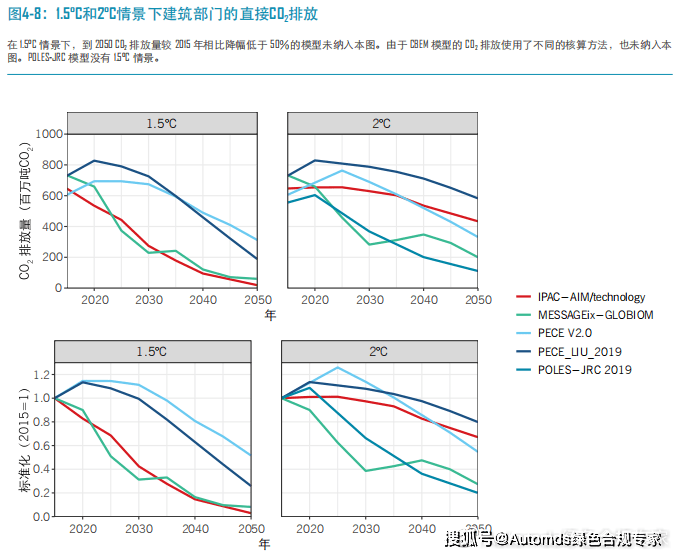 中国碳中和综合报告2020（建筑部门转型）(图3)