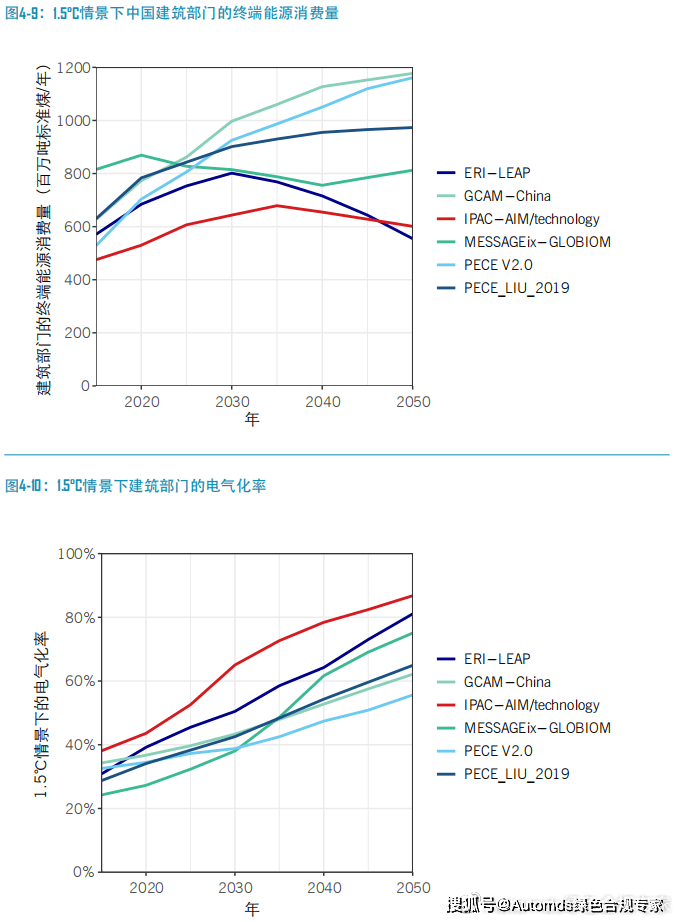 中国碳中和综合报告2020（建筑部门转型）(图4)