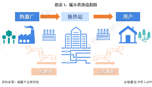 预见2023：《2023年中国城市供热行业全景图谱》(附市场现状、竞争格局和发展趋势等)(图1)