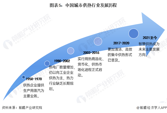 预见2023：《2023年中国城市供热行业全景图谱》(附市场现状、竞争格局和发展趋势等)(图5)