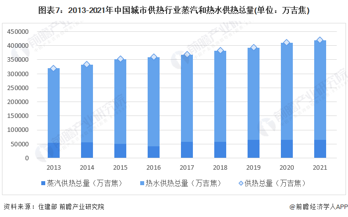 预见2023：《2023年中国城市供热行业全景图谱》(附市场现状、竞争格局和发展趋势等)(图7)