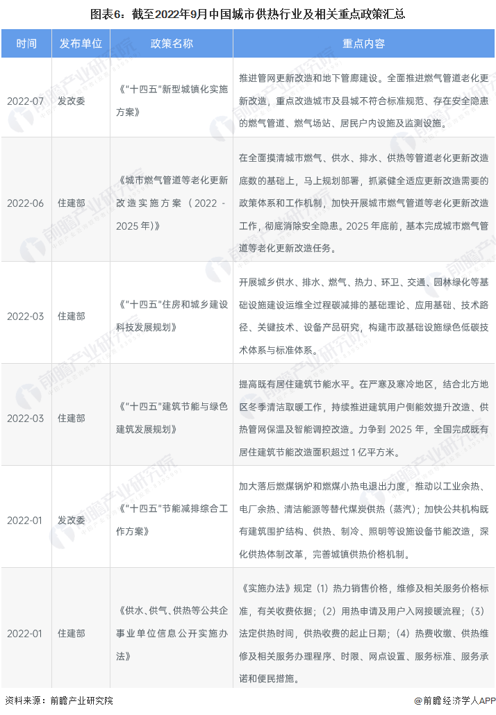 预见2023：《2023年中国城市供热行业全景图谱》(附市场现状、竞争格局和发展趋势等)(图6)