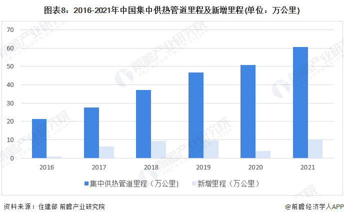 预见2023：《2023年中国城市供热行业全景图谱》(附市场现状、竞争格局和发展趋势等)(图8)