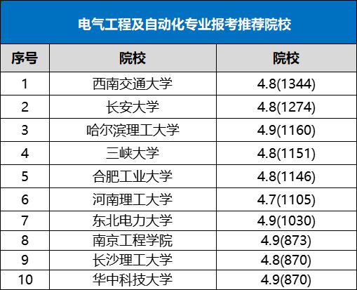 太厉害了！这个专业就业率95%全网几乎0差评(图2)