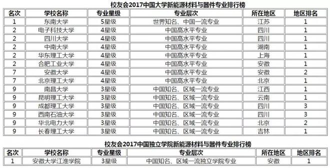 2019国内新能源专业最全排名出炉近500所高校上榜(图6)