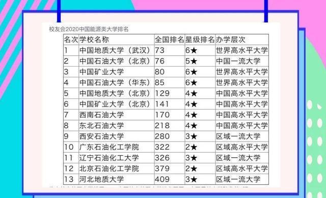 2020年“最新”中国能源类大学排名：石油大学第四矿业大学第六(图1)