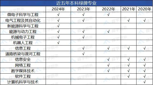 2024年本科绿牌专业出炉！第一名竟然是这门