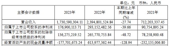 破发股时创能源上半年亏损 去年上市募资77亿业绩降(图2)