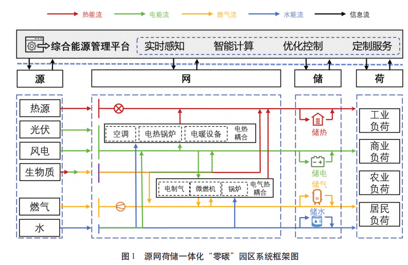 源网荷储一体化正成为园区建设的标配技术！方案、模式、案例一文总结！