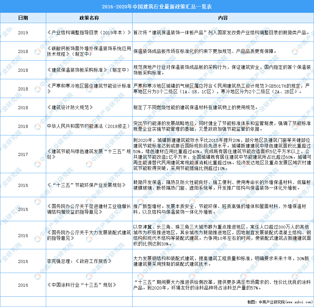 2021年中国建筑行业最新政策汇总一览（图）(图1)