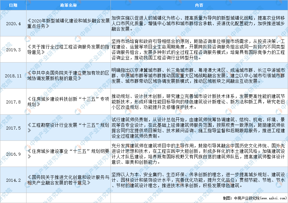 2020年中国建筑设计行业最新政策汇总一览（图）