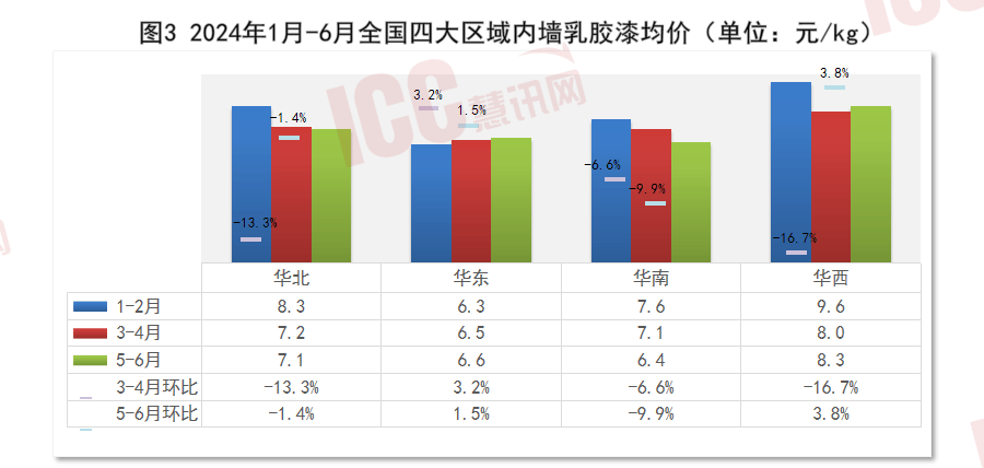 瑞达恒研究院丨全国建筑涂料价格走势分析半年度报告（ 2024年1-6月）(图3)