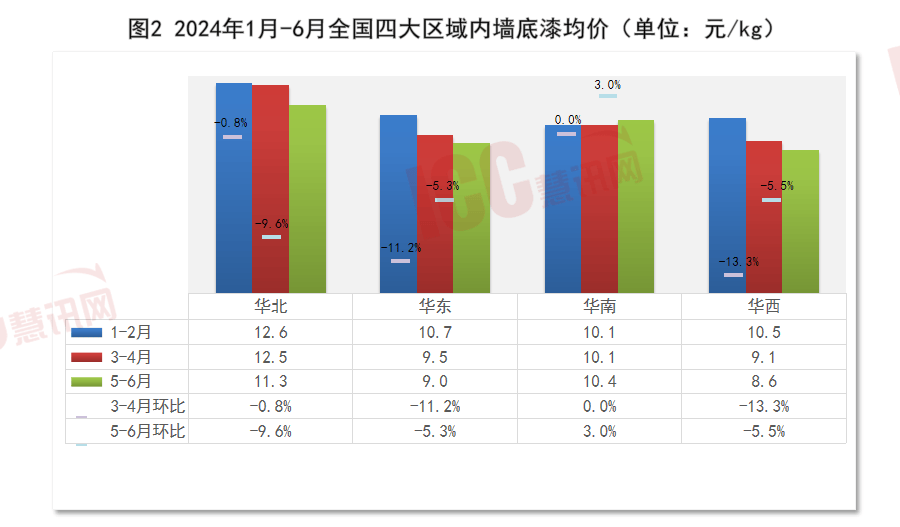 瑞达恒研究院丨全国建筑涂料价格走势分析半年度报告（ 2024年1-6月）(图2)