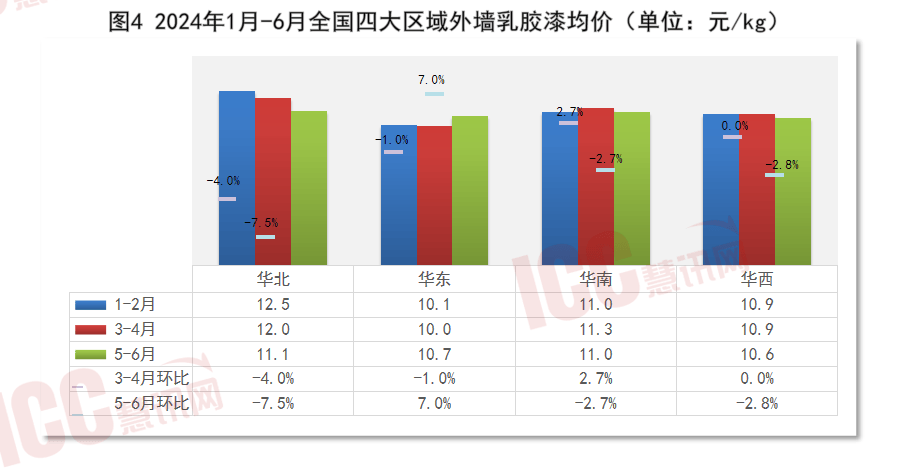 瑞达恒研究院丨全国建筑涂料价格走势分析半年度报告（ 2024年1-6月）(图4)