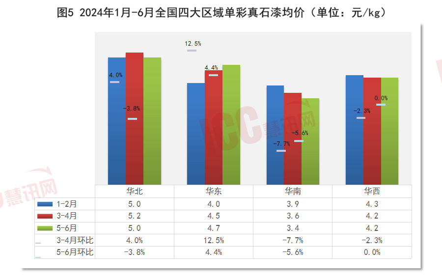 瑞达恒研究院丨全国建筑涂料价格走势分析半年度报告（ 2024年1-6月）(图5)