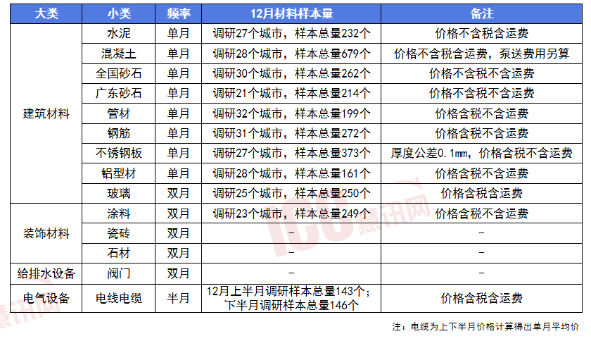 瑞达恒研究院丨13种主要材料价格月度简报（2023年12月）