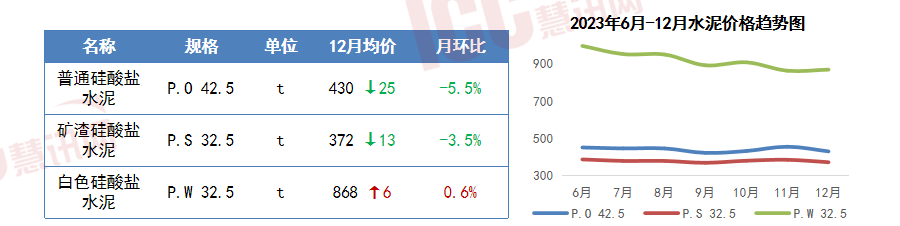 瑞达恒研究院丨13种主要材料价格月度简报（2023年12月）(图2)