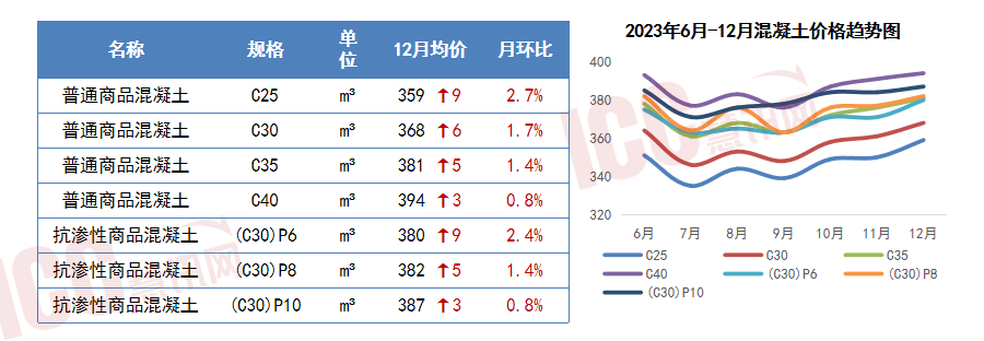 瑞达恒研究院丨13种主要材料价格月度简报（2023年12月）(图3)