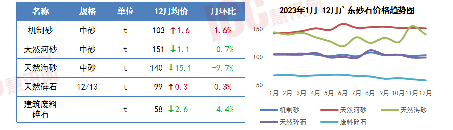 瑞达恒研究院丨13种主要材料价格月度简报（2023年12月）(图5)