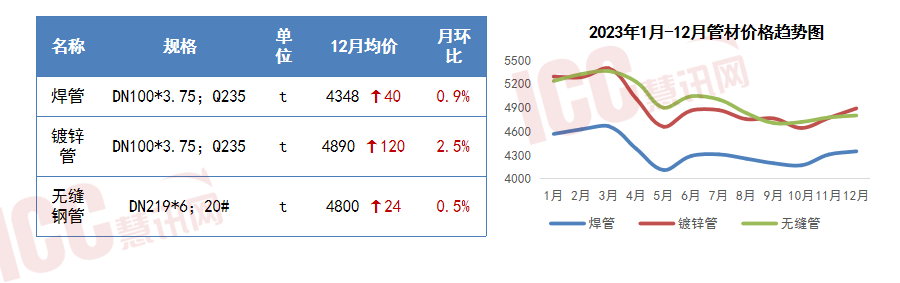 瑞达恒研究院丨13种主要材料价格月度简报（2023年12月）(图6)