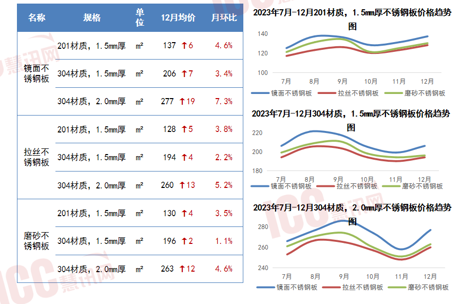 瑞达恒研究院丨13种主要材料价格月度简报（2023年12月）(图8)