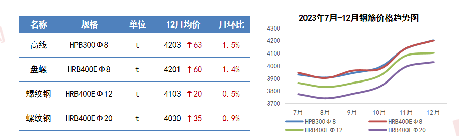 瑞达恒研究院丨13种主要材料价格月度简报（2023年12月）(图7)