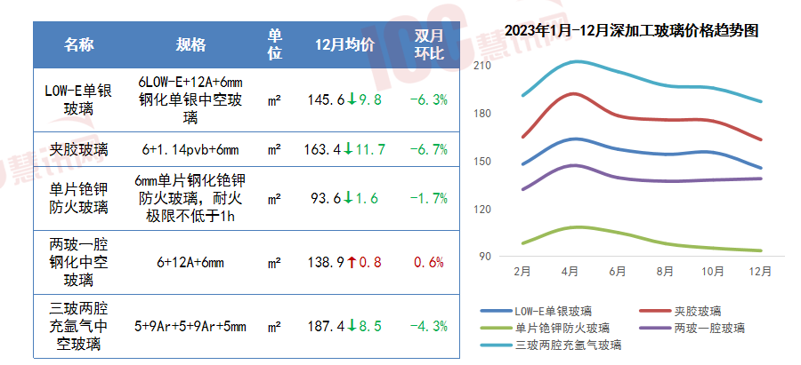 瑞达恒研究院丨13种主要材料价格月度简报（2023年12月）(图10)