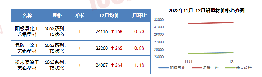 瑞达恒研究院丨13种主要材料价格月度简报（2023年12月）(图9)