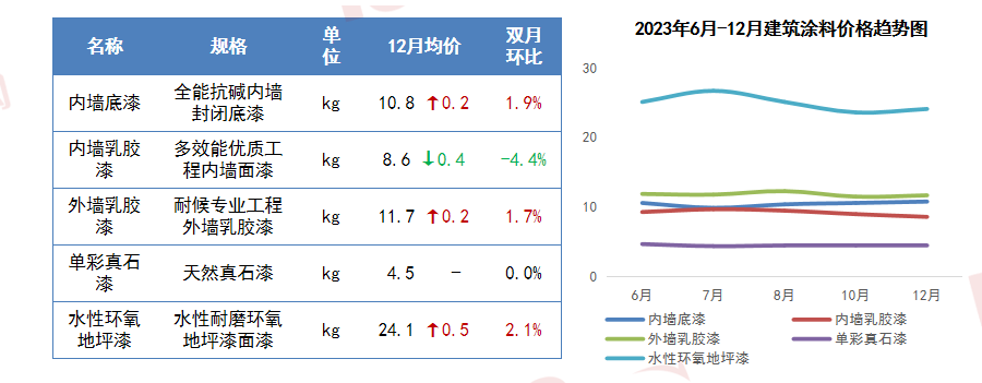 瑞达恒研究院丨13种主要材料价格月度简报（2023年12月）(图11)